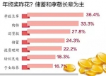 2016年哈尔滨白领年终奖调查:近四成表示能拿到 - 新浪黑龙江