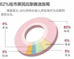 2016中国城市应酬报告发布：哈尔滨人首选饭局 - 新浪黑龙江