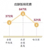 2016中国城市应酬报告发布：哈尔滨人首选饭局 - 新浪黑龙江