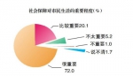 九成市民看重社会保障 - 新浪黑龙江