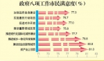 九成市民看重社会保障 - 新浪黑龙江