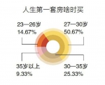 人生第一套房啥时候买 - 新浪黑龙江