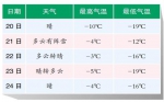 降雪今天暂缓 明起气温回升 - 哈尔滨新闻网