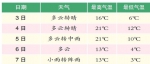 升温模式持续 6日过后降温 - 哈尔滨新闻网