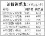 成品油年内第三次上调 92号汽油每升上涨1毛6 - 新浪黑龙江