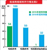 我省沿边开放获重大突破 - 人民政府主办