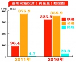 基础设施建设取得历史性突破 - 人民政府主办