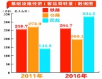 基础设施建设取得历史性突破 - 人民政府主办