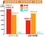 基础设施建设取得历史性突破 - 人民政府主办