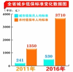 我省兜实托牢社会救助底线 - 人民政府主办