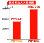 我省兜实托牢社会救助底线 - 人民政府主办