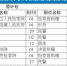 省公考取消27个职位缩减118个职位 - 哈尔滨新闻网