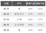 太拉仇恨！哈尔滨伏天开启清凉模式 27日还有降雨 - 新浪黑龙江