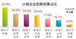 哈市小微企业创新技术超七成来自独立研发 - 哈尔滨新闻网