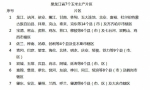 黑龙江省玉米燃料乙醇项目布局地点排序招标公告 - 人民政府主办