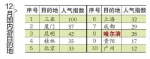 哈尔滨唯一上榜12月全国最热冰雪旅游目的地 - 新浪黑龙江