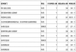 黑龙江公考报名首日考录比已超1:1 这些岗位竞争激烈 - 新浪黑龙江