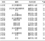 哈尔滨雷阵雨8级阵风组团来袭 24日25日有大到暴雨 - 新浪黑龙江