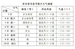 春节期间黑龙江气温下降，晴转多云冷的呆萌！ - 人民政府主办