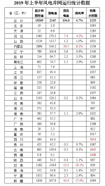 2019年上半年风电并网运行情况 - 发改委