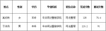 2021年黑龙江省高级人民法院拟录用公务员公示名单 - 法院